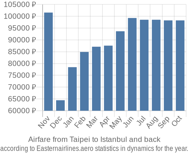 Airfare from Taipei to Istanbul prices