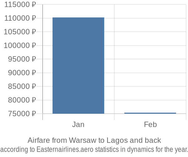 Airfare from Warsaw to Lagos prices