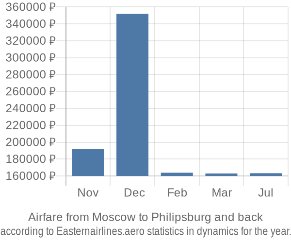 Airfare from Moscow to Philipsburg prices