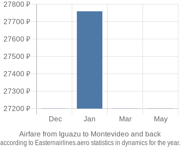 Airfare from Iguazu to Montevideo prices