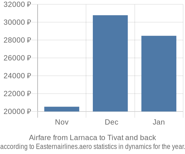 Airfare from Larnaca to Tivat prices