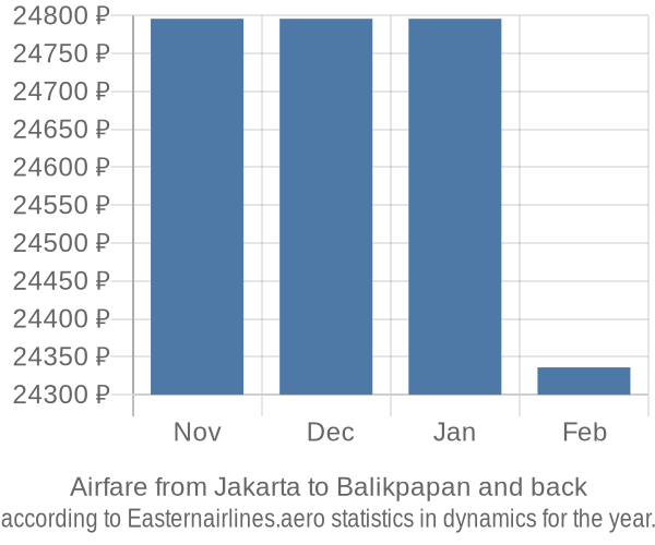 Airfare from Jakarta to Balikpapan prices