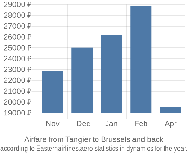 Airfare from Tangier to Brussels prices