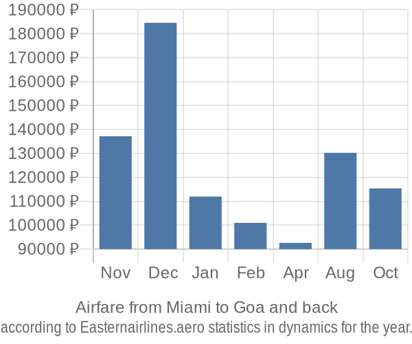 Airfare from Miami to Goa prices