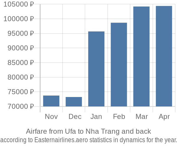 Airfare from Ufa to Nha Trang prices