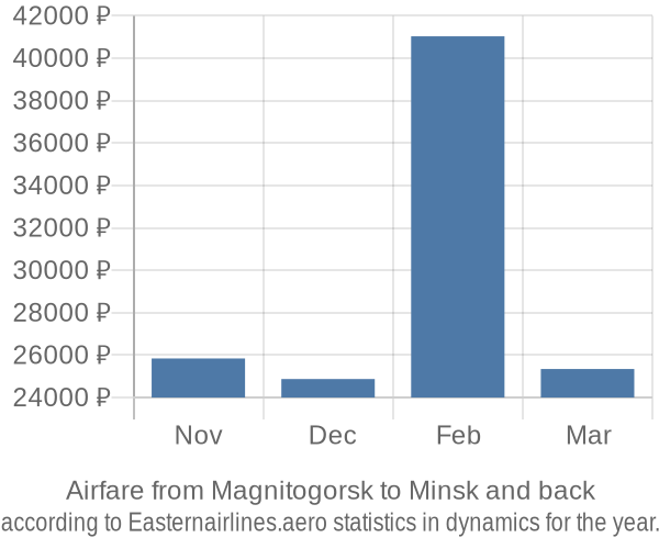 Airfare from Magnitogorsk to Minsk prices