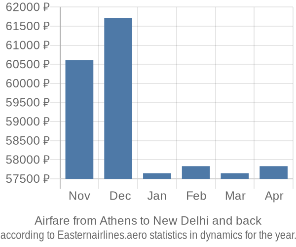 Airfare from Athens to New Delhi prices