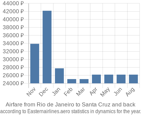 Airfare from Rio de Janeiro to Santa Cruz prices