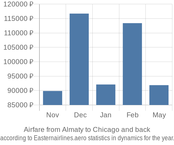 Airfare from Almaty to Chicago prices