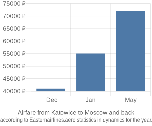 Airfare from Katowice to Moscow prices