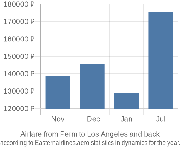 Airfare from Perm to Los Angeles prices