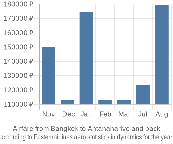 Airfare from Bangkok to Antananarivo prices