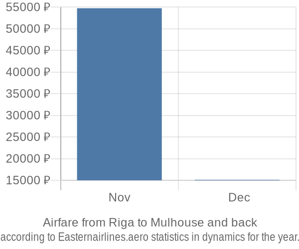 Airfare from Riga to Mulhouse prices