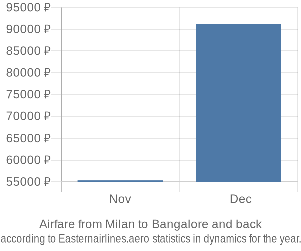 Airfare from Milan to Bangalore prices