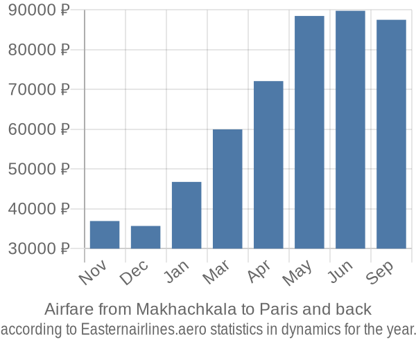 Airfare from Makhachkala to Paris prices