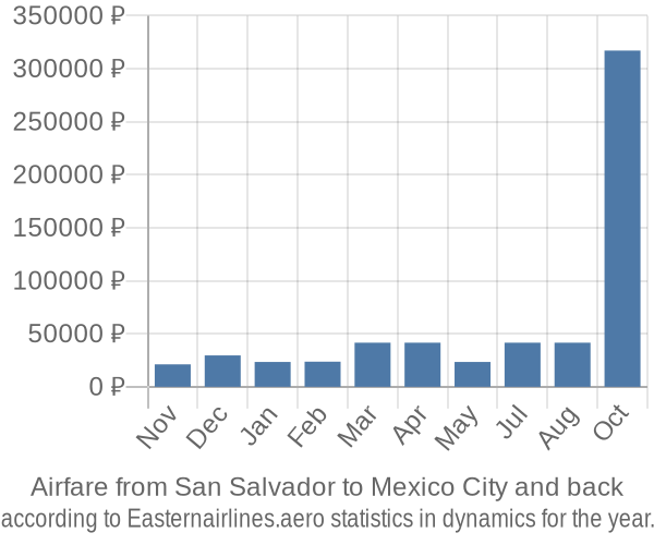 Airfare from San Salvador to Mexico City prices