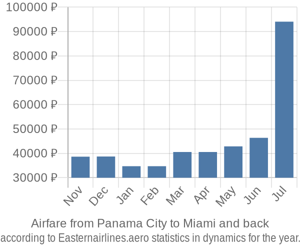 Airfare from Panama City to Miami prices