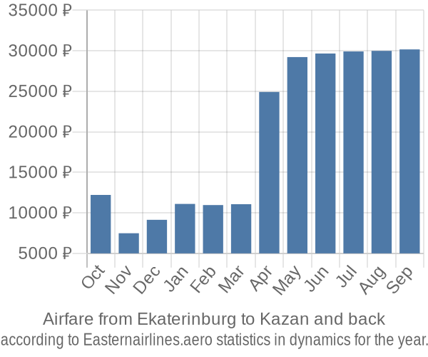 Airfare from Ekaterinburg to Kazan prices