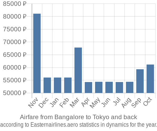 Airfare from Bangalore to Tokyo prices