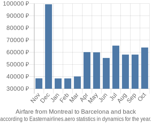 Airfare from Montreal to Barcelona prices