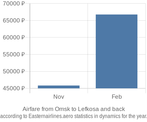 Airfare from Omsk to Lefkosa prices