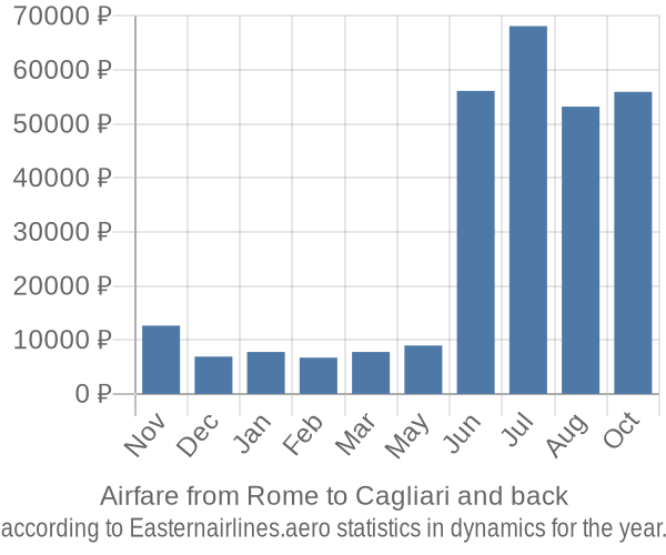 Airfare from Rome to Cagliari prices