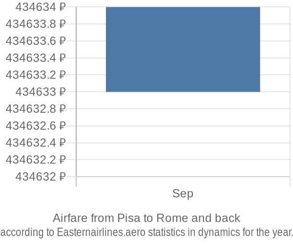 Airfare from Pisa to Rome prices
