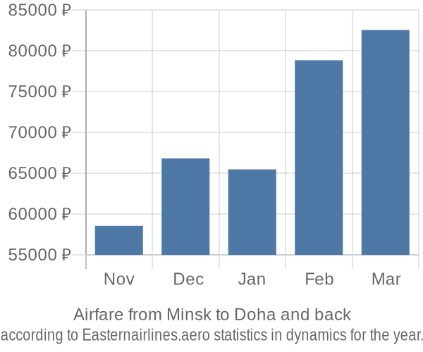 Airfare from Minsk to Doha prices