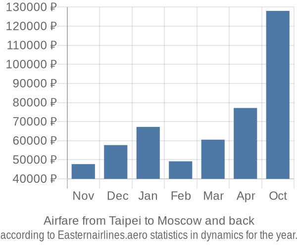 Airfare from Taipei to Moscow prices