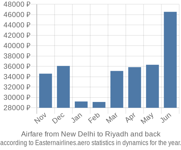 Airfare from New Delhi to Riyadh prices