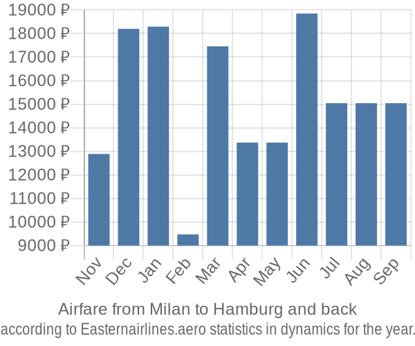 Airfare from Milan to Hamburg prices