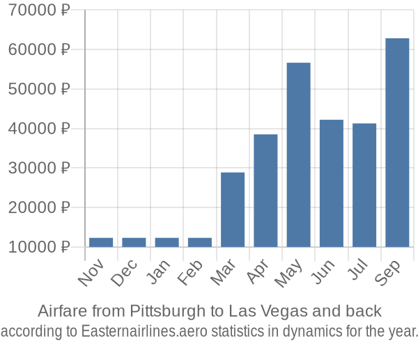 Airfare from Pittsburgh to Las Vegas prices