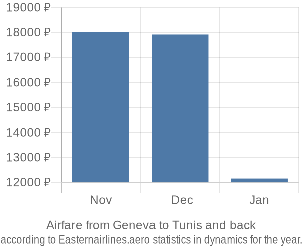 Airfare from Geneva to Tunis prices