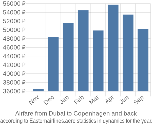 Airfare from Dubai to Copenhagen prices