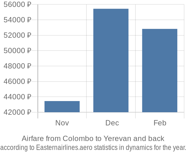 Airfare from Colombo to Yerevan prices