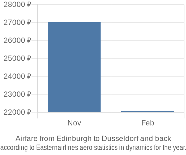 Airfare from Edinburgh to Dusseldorf prices