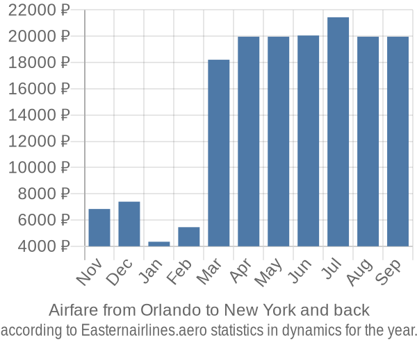 Airfare from Orlando to New York prices