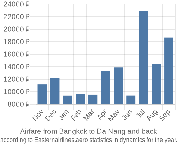 Airfare from Bangkok to Da Nang prices