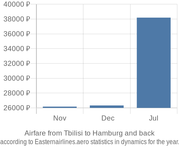 Airfare from Tbilisi to Hamburg prices