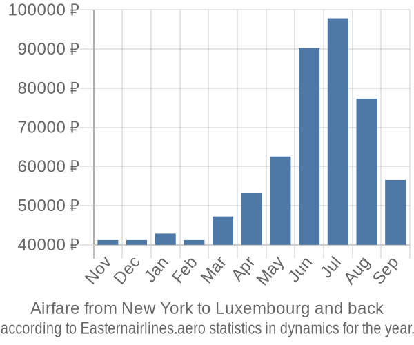 Airfare from New York to Luxembourg prices