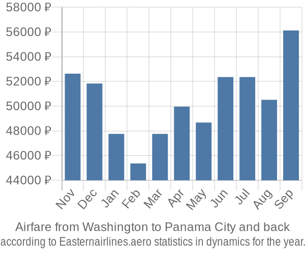 Airfare from Washington to Panama City prices