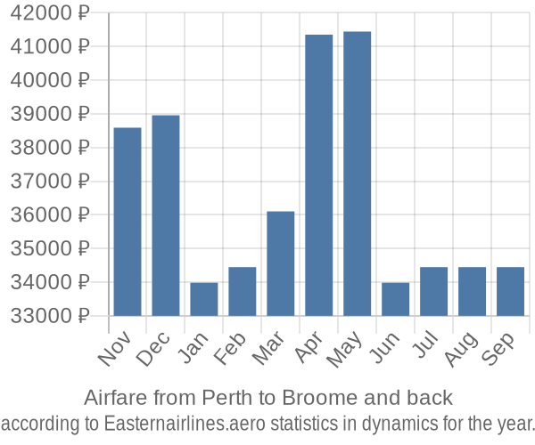 Airfare from Perth to Broome prices