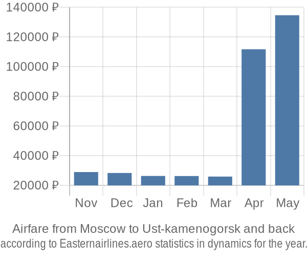 Airfare from Moscow to Ust-kamenogorsk prices