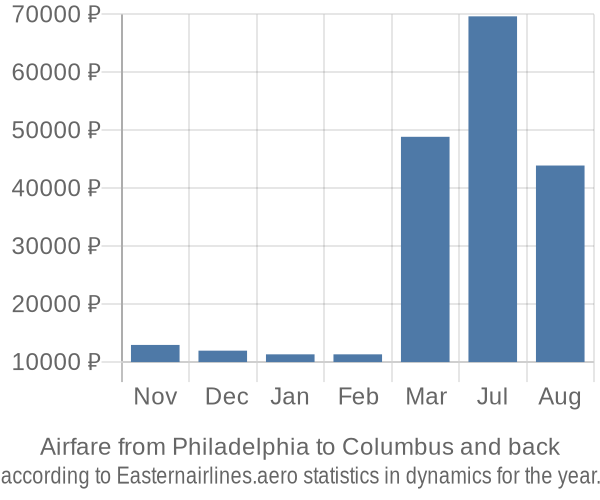 Airfare from Philadelphia to Columbus prices