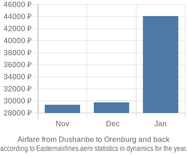 Airfare from Dushanbe to Orenburg prices