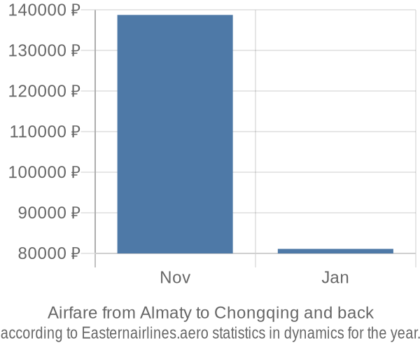 Airfare from Almaty to Chongqing prices