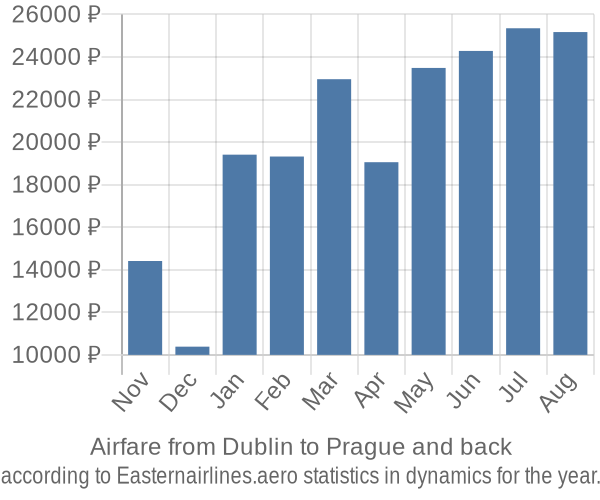 Airfare from Dublin to Prague prices