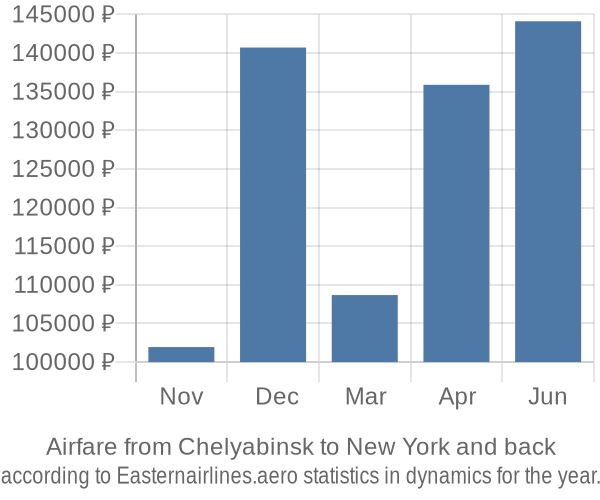 Airfare from Chelyabinsk to New York prices