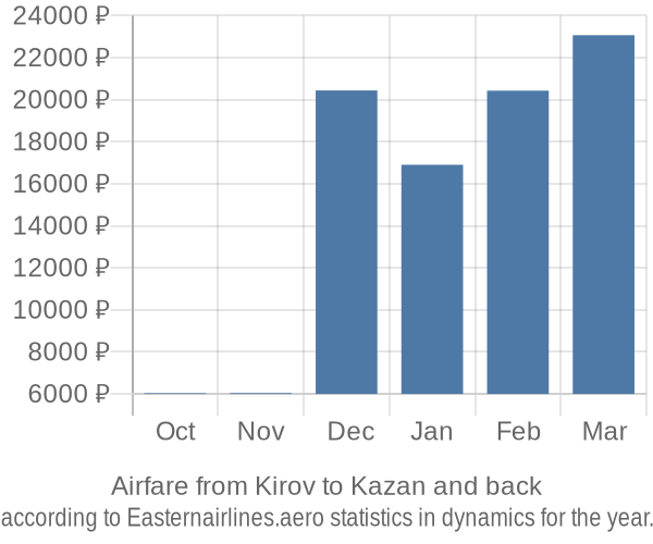 Airfare from Kirov to Kazan prices