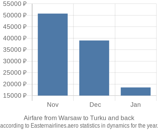 Airfare from Warsaw to Turku prices